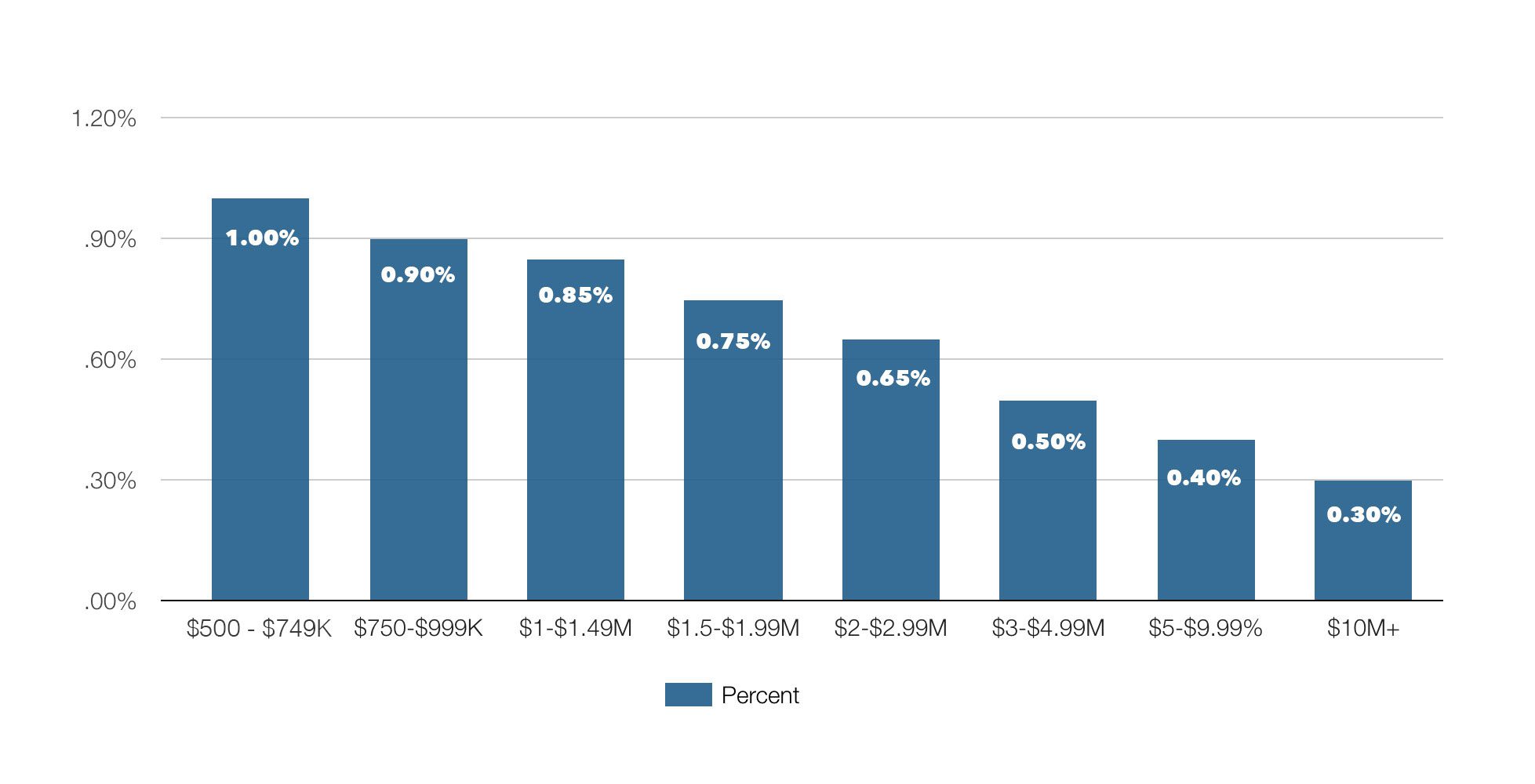 advisory fees